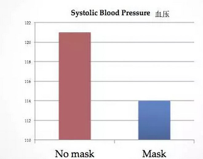 帶口罩防霧霾有科學(xué)根據(jù)嗎？確實有！
